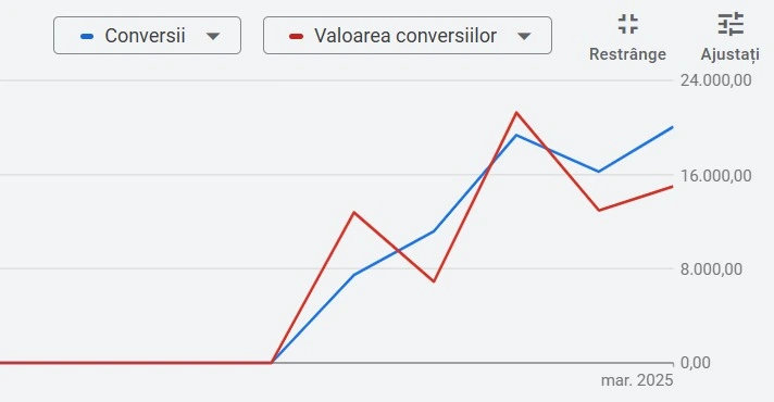 ce este google ads si cum cresc vanzarile