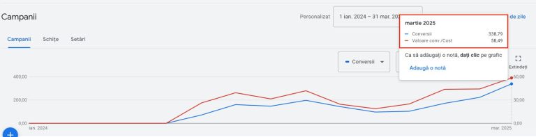 roas google ads