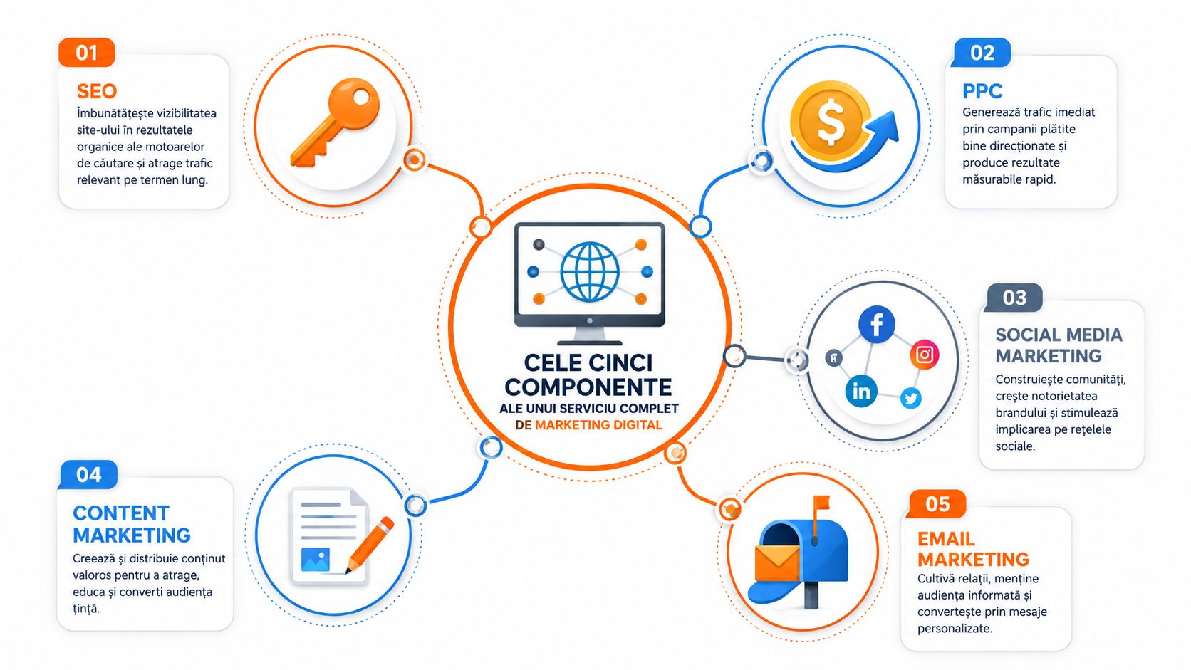 Diagrama vizuală explicând cele cinci componente esențiale ale unui serviciu complet de marketing digital pentru afaceri.
