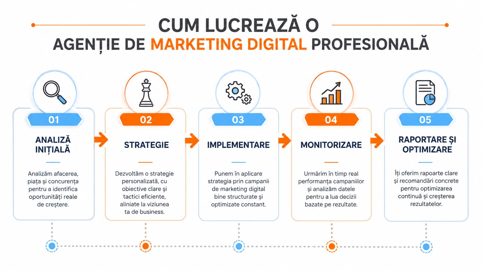 Diagramă vizuală a procesului în cinci pași al unei agenții de marketing digital pentru dezvoltarea afacerilor.