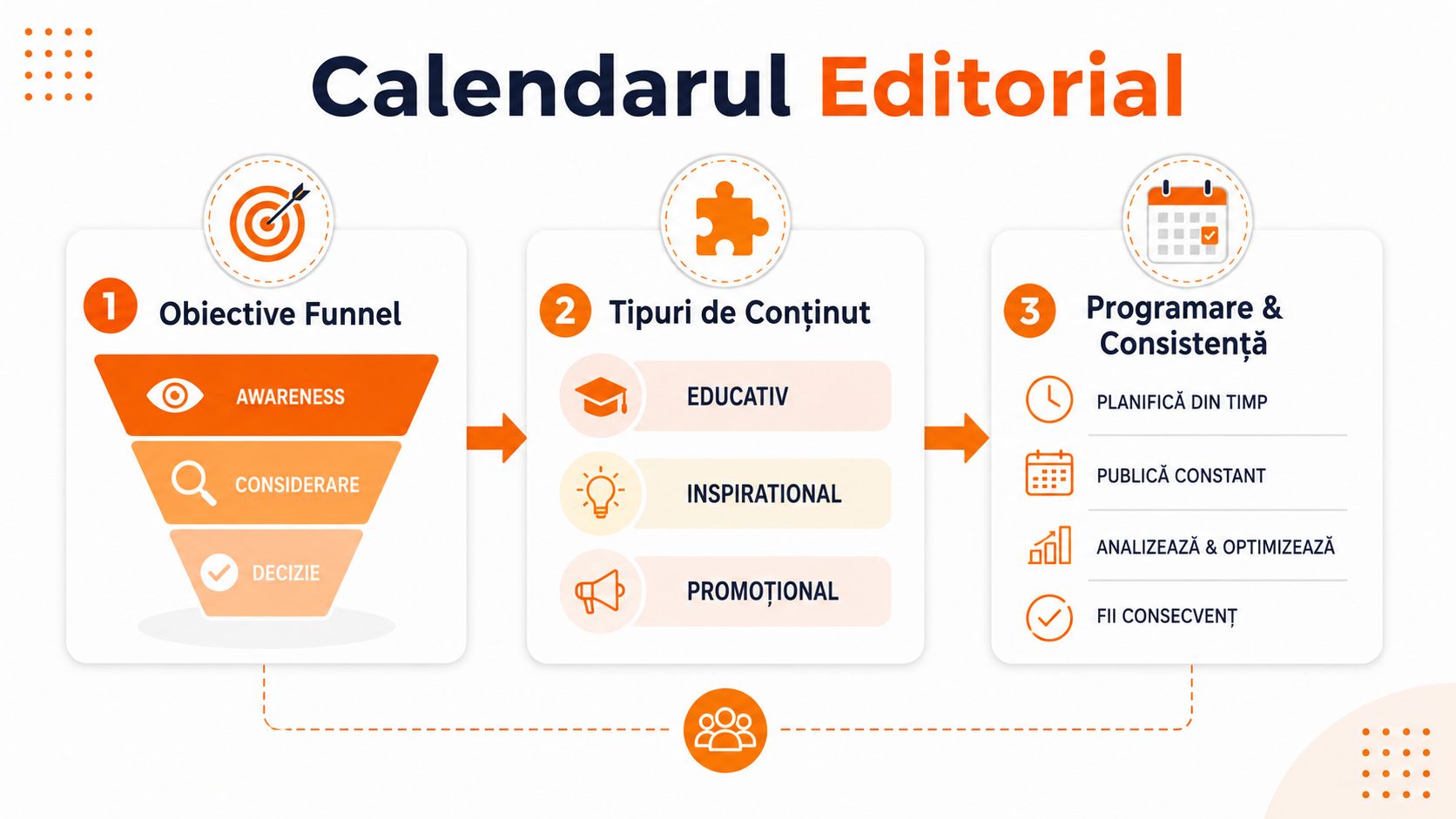 Infografic ce explică etapele calendarului editorial: obiective funnel, tipuri de conținut, programare și consistență.