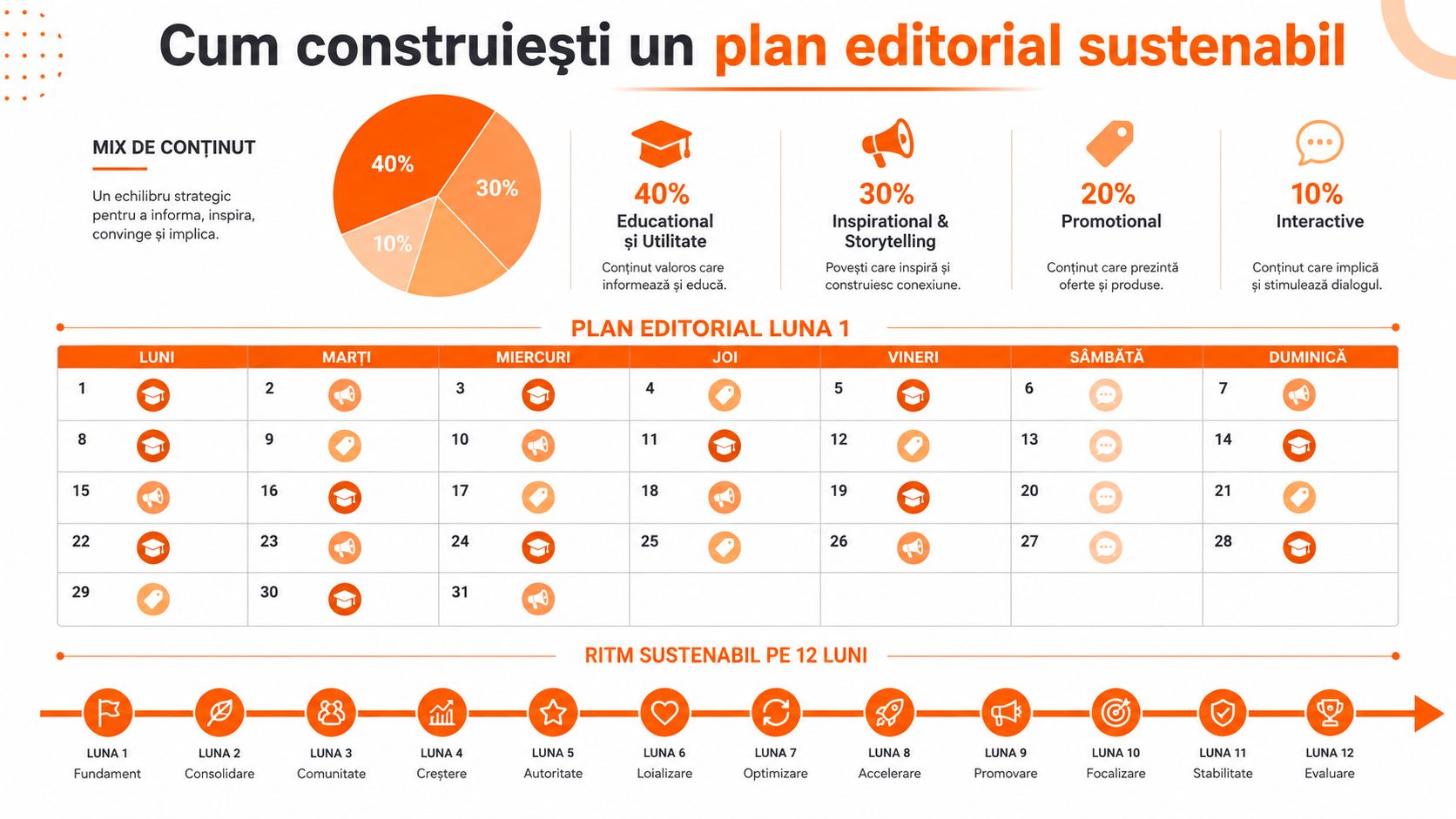 Infografic care prezintă un plan editorial sustenabil pentru rețelele sociale, structurat pe tipuri de conținut și calendar lunar.