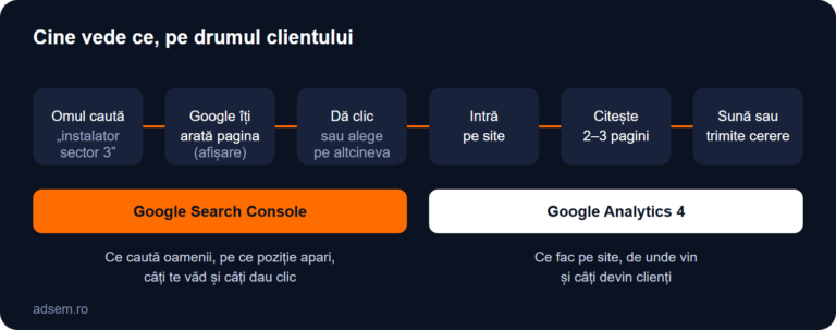 Ce vede Search Console și ce vede Google Analytics
