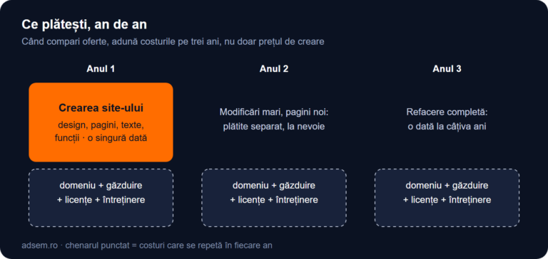 Costul unui site de prezentare pe trei ani