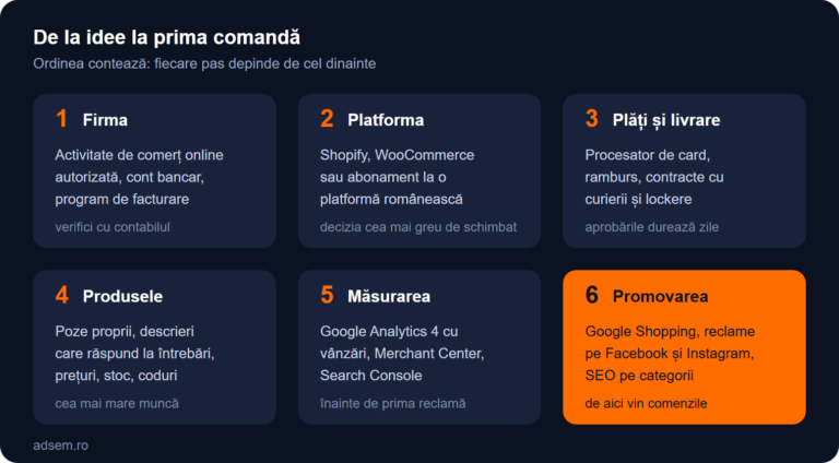 De la idee la prima comandă: pașii unui magazin online