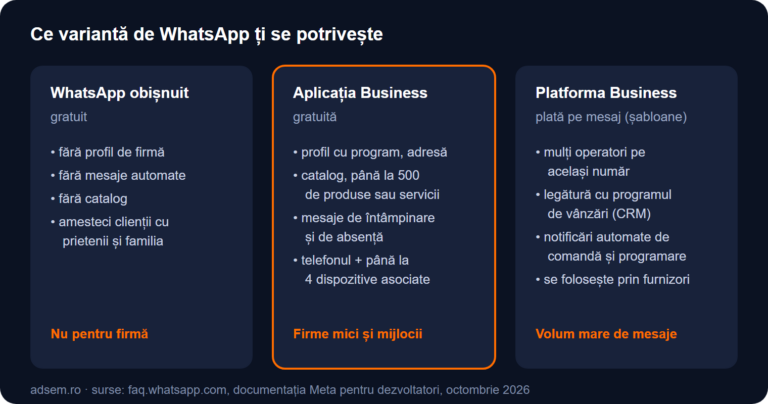 Trei variante de WhatsApp pentru o firmă