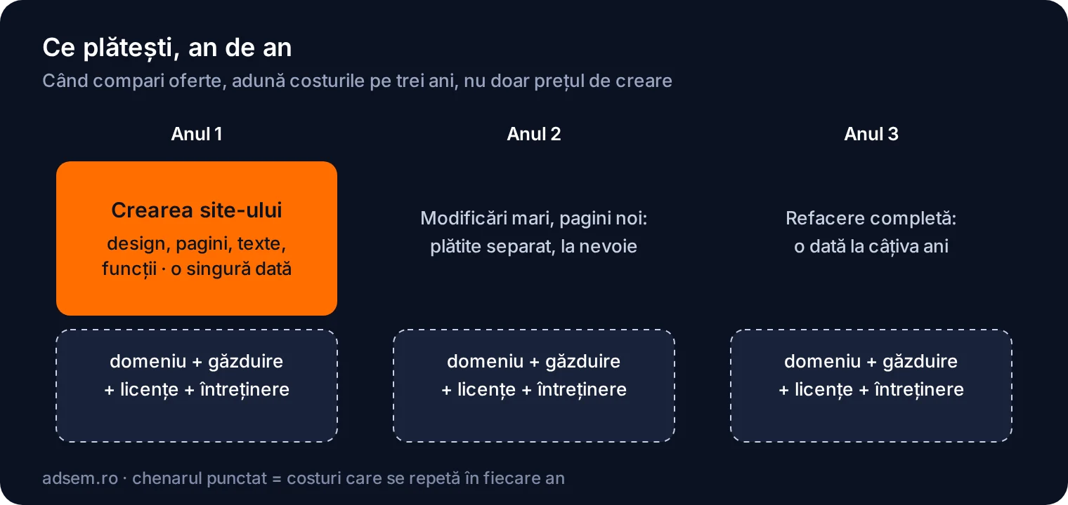 În primul an plătești crearea site-ului și primul an de domeniu, găzduire, licențe și întreținere. În anii doi și trei plătești doar costurile anuale.