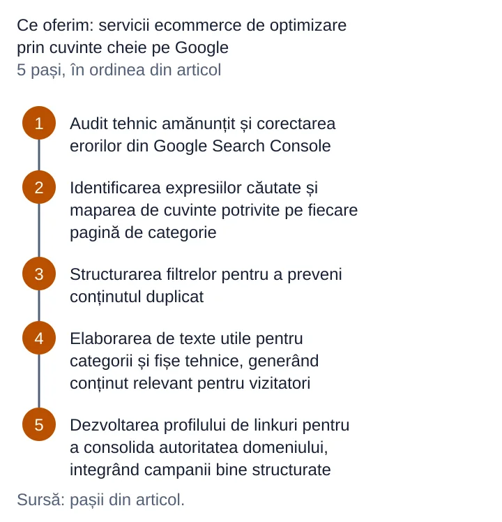 Ce oferim: servicii ecommerce de optimizare prin cuvinte cheie pe Google: 1. Audit tehnic amănunțit și corectarea erorilor din Google Search Console; 2. Identificarea expresiilor căutate și maparea de cuvinte potrivite pe fiecare pagină de categorie; 3. Structurarea filtrelor pentru a preveni conținutul duplicat; 4. Elaborarea de texte utile pentru categorii și fișe tehnice, generând conținut relevant pentru vizitatori; 5. Dezvoltarea profilului de linkuri pentru a consolida autoritatea domeniului, integrând campanii bine structurate.