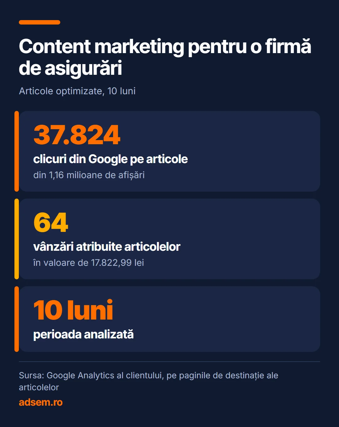 Content marketing pentru o firmă de asigurări. 37.824 clicuri din Google pe articole (din 1,16 milioane de afișări); 64 vânzări atribuite articolelor (în valoare de 17.822,99 lei); 10 luni perioada analizată. Sursa: Google Analytics al clientului, pe paginile de destinație ale articolelor.