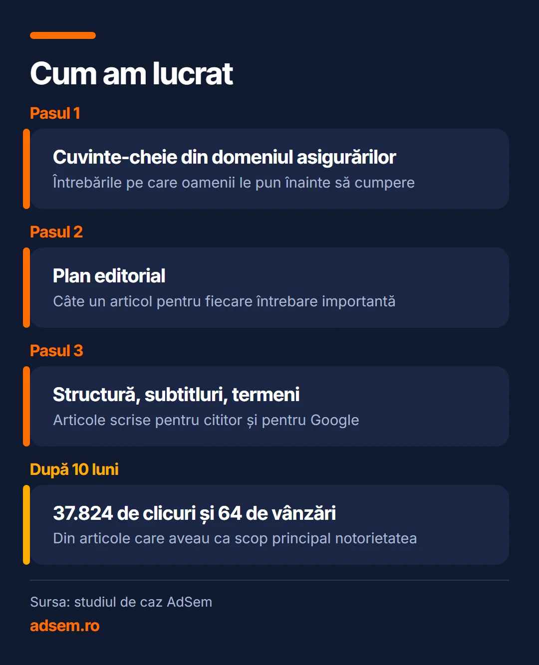 Cum am lucrat: Pasul 1, Cuvinte-cheie din domeniul asigurărilor (Întrebările pe care oamenii le pun înainte să cumpere); Pasul 2, Plan editorial (Câte un articol pentru fiecare întrebare importantă); Pasul 3, Structură, subtitluri, termeni (Articole scrise pentru cititor și pentru Google); După 10 luni, 37.824 de clicuri și 64 de vânzări (Din articole care aveau ca scop principal notorietatea).