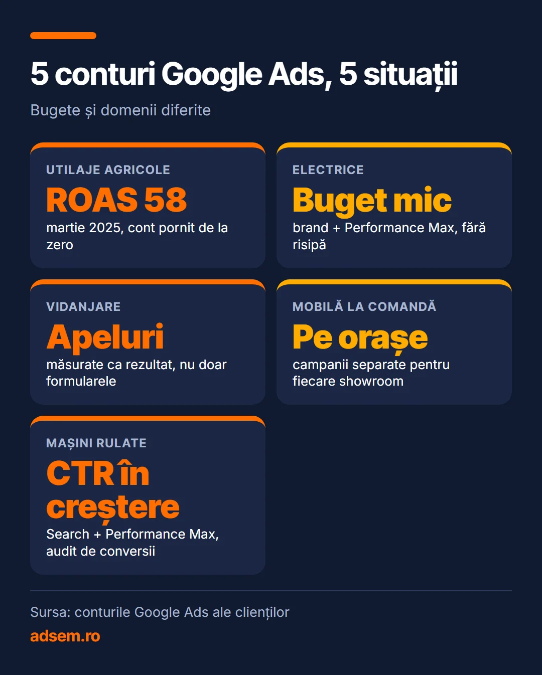 5 conturi Google Ads, 5 situații: Utilaje agricole, ROAS 58, martie 2025, cont pornit de la zero; Electrice, Buget mic, brand + Performance Max, fără risipă; Vidanjare, Apeluri, măsurate ca rezultat, nu doar formularele; Mobilă la comandă, Pe orașe, campanii separate pentru fiecare showroom; Mașini rulate, CTR în creștere, Search + Performance Max, audit de conversii.