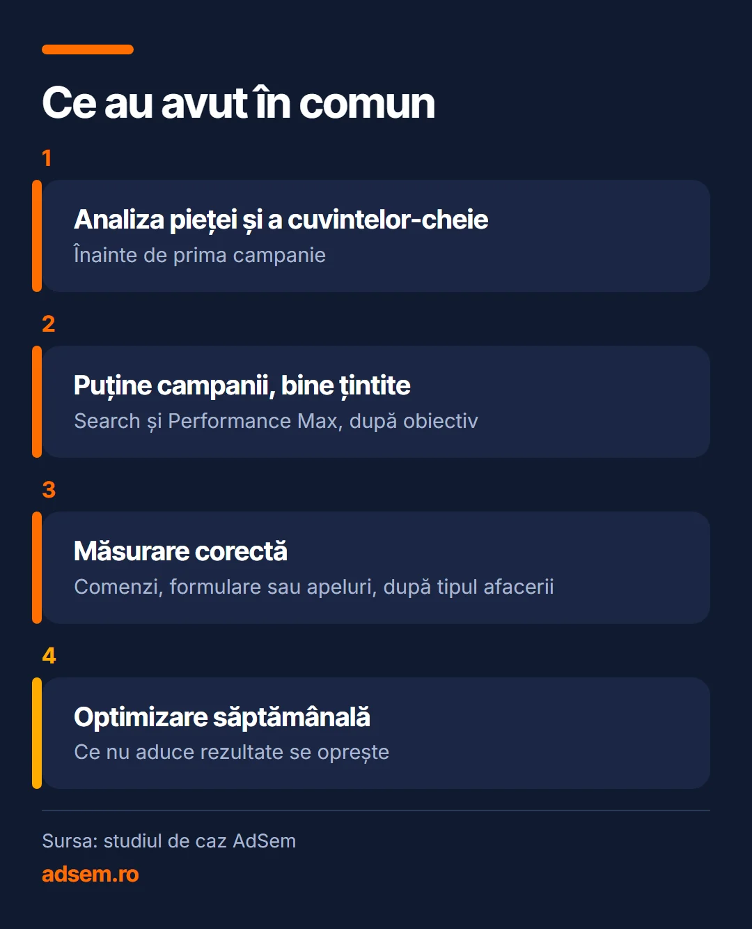 Ce au avut în comun: 1, Analiza pieței și a cuvintelor-cheie (Înainte de prima campanie); 2, Puține campanii, bine țintite (Search și Performance Max, după obiectiv); 3, Măsurare corectă (Comenzi, formulare sau apeluri, după tipul afacerii); 4, Optimizare săptămânală (Ce nu aduce rezultate se oprește).