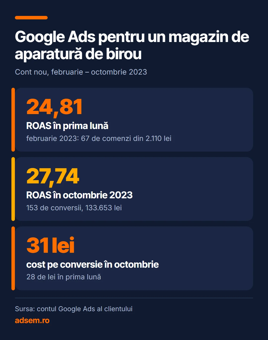 Google Ads pentru un magazin de aparatură de birou. 24,81 ROAS în prima lună (februarie 2023: 67 de comenzi din 2.110 lei); 27,74 ROAS în octombrie 2023 (153 de conversii, 133.653 lei); 31 lei cost pe conversie în octombrie (28 de lei în prima lună). Sursa: contul Google Ads al clientului.