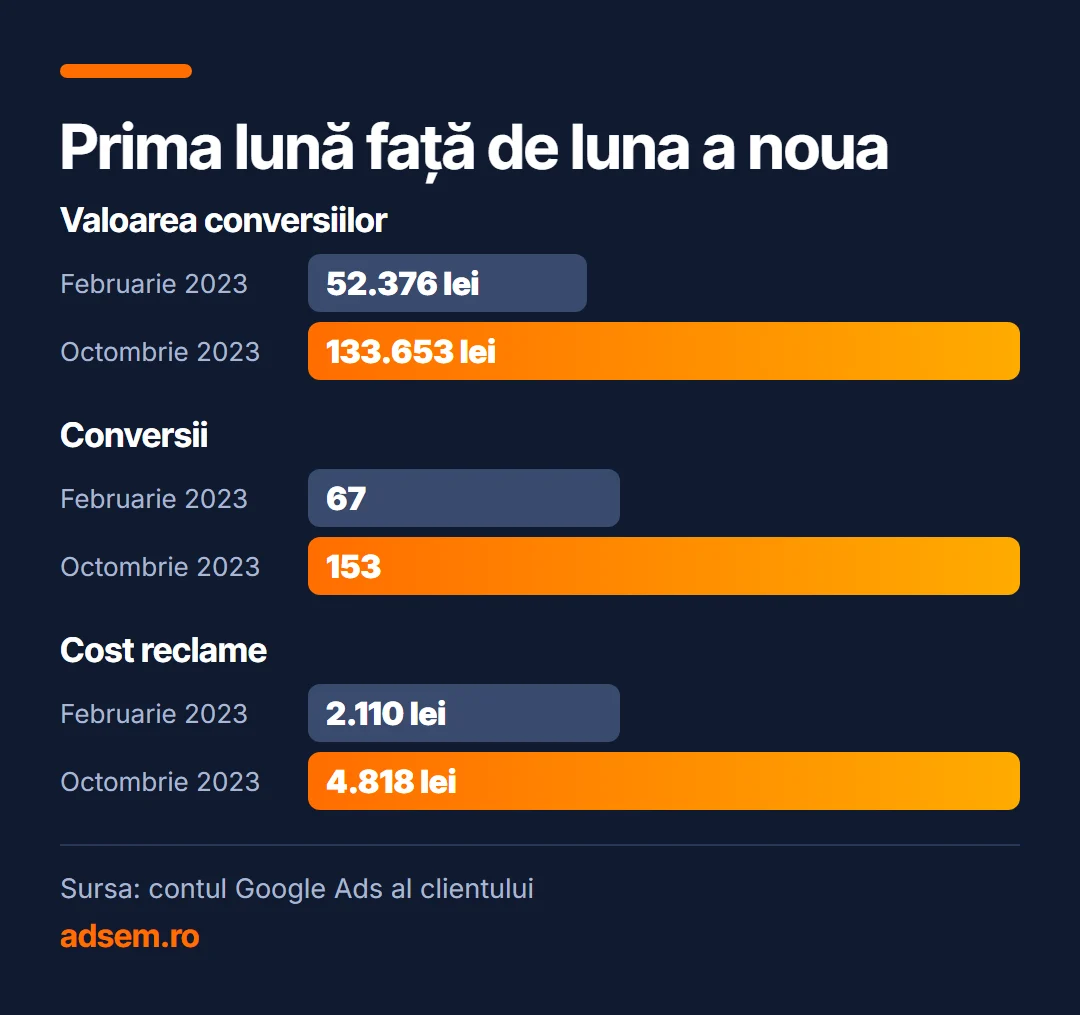 Prima lună față de luna a noua: Valoarea conversiilor, Februarie 2023 52.376 lei, Octombrie 2023 133.653 lei; Conversii, Februarie 2023 67, Octombrie 2023 153; Cost reclame, Februarie 2023 2.110 lei, Octombrie 2023 4.818 lei. Sursa: contul Google Ads al clientului.