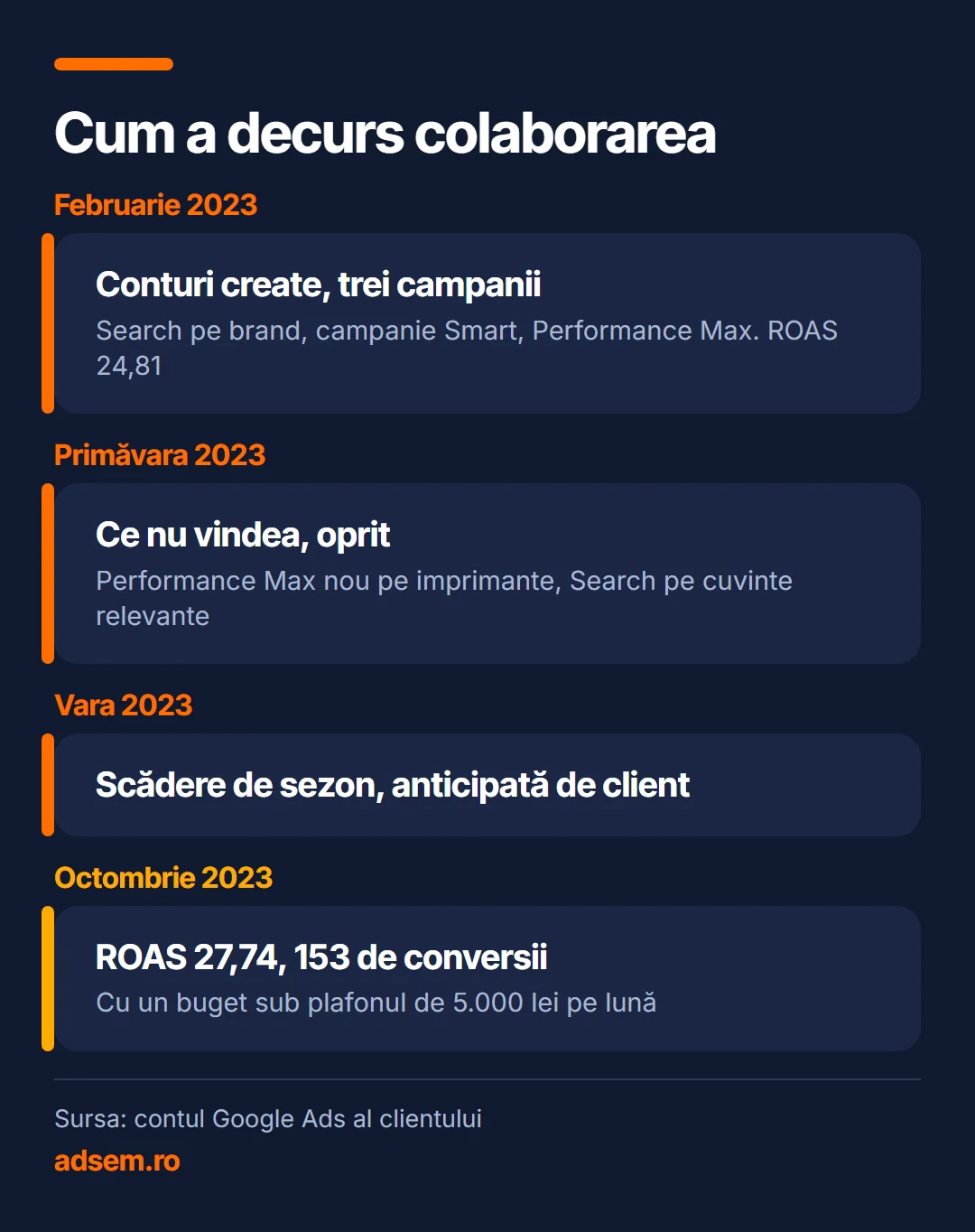 Cum a decurs colaborarea: Februarie 2023, Conturi create, trei campanii (Search pe brand, campanie Smart, Performance Max. ROAS 24,81); Primăvara 2023, Ce nu vindea, oprit (Performance Max nou pe imprimante, Search pe cuvinte relevante); Vara 2023, Scădere de sezon, anticipată de client; Octombrie 2023, ROAS 27,74, 153 de conversii (Cu un buget sub plafonul de 5.000 lei pe lună).
