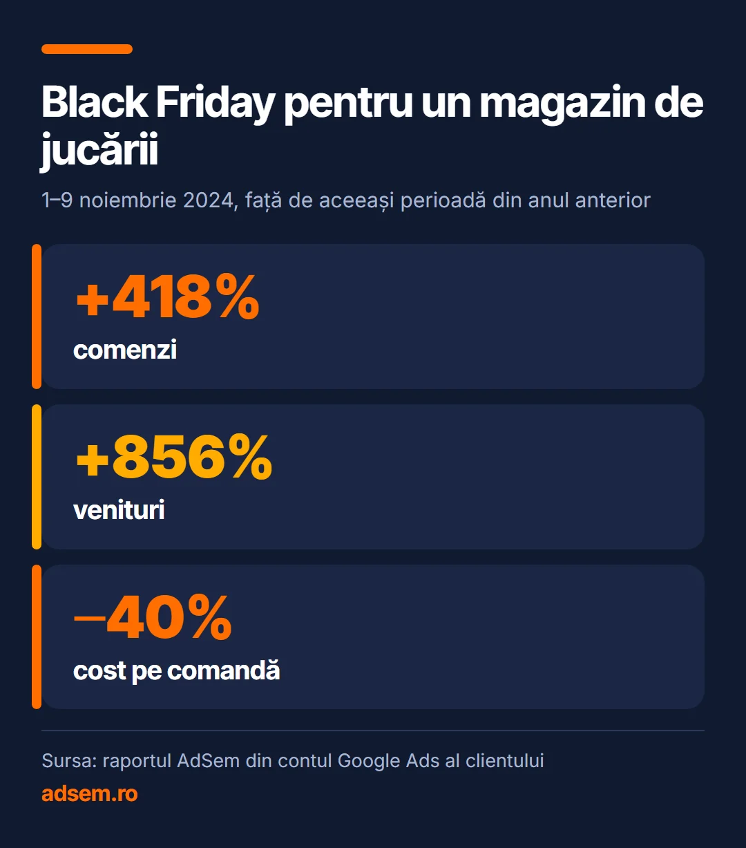 Black Friday pentru un magazin de jucării. +418% comenzi; +856% venituri; −40% cost pe comandă. Sursa: raportul AdSem din contul Google Ads al clientului.