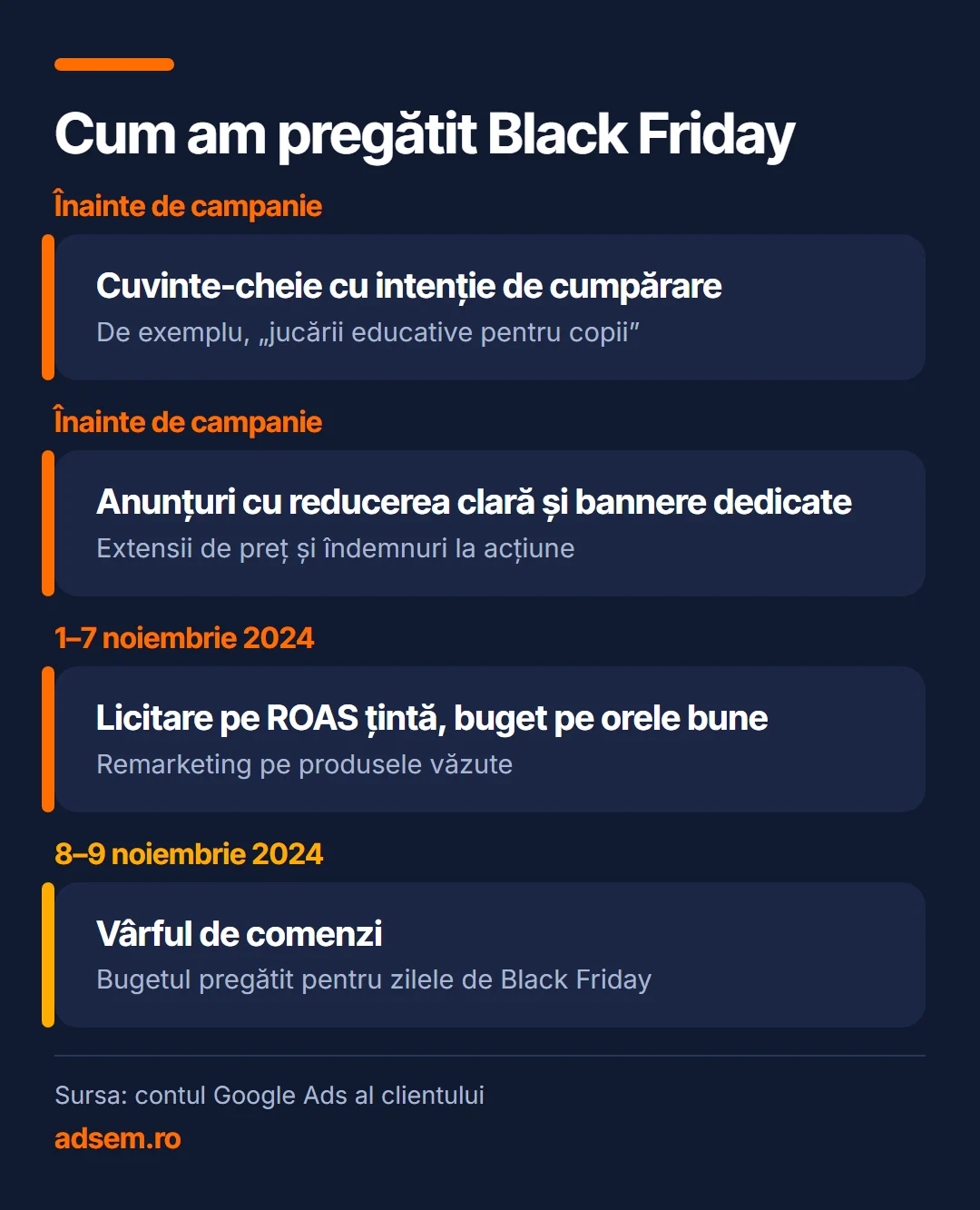 Cum am pregătit Black Friday: Înainte de campanie, Cuvinte-cheie cu intenție de cumpărare (De exemplu, „jucării educative pentru copii”); Înainte de campanie, Anunțuri cu reducerea clară și bannere dedicate (Extensii de preț și îndemnuri la acțiune); 1–7 noiembrie 2024, Licitare pe ROAS țintă, buget pe orele bune (Remarketing pe produsele văzute); 8–9 noiembrie 2024, Vârful de comenzi (Bugetul pregătit pentru zilele de Black Friday).