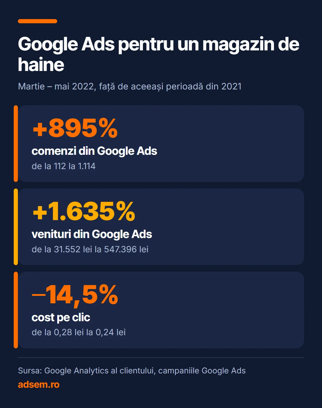 Google Ads pentru un magazin de haine. +895% comenzi din Google Ads (de la 112 la 1.114); +1.635% venituri din Google Ads (de la 31.552 lei la 547.396 lei); −14,5% cost pe clic (de la 0,28 lei la 0,24 lei). Sursa: Google Analytics al clientului, campaniile Google Ads.