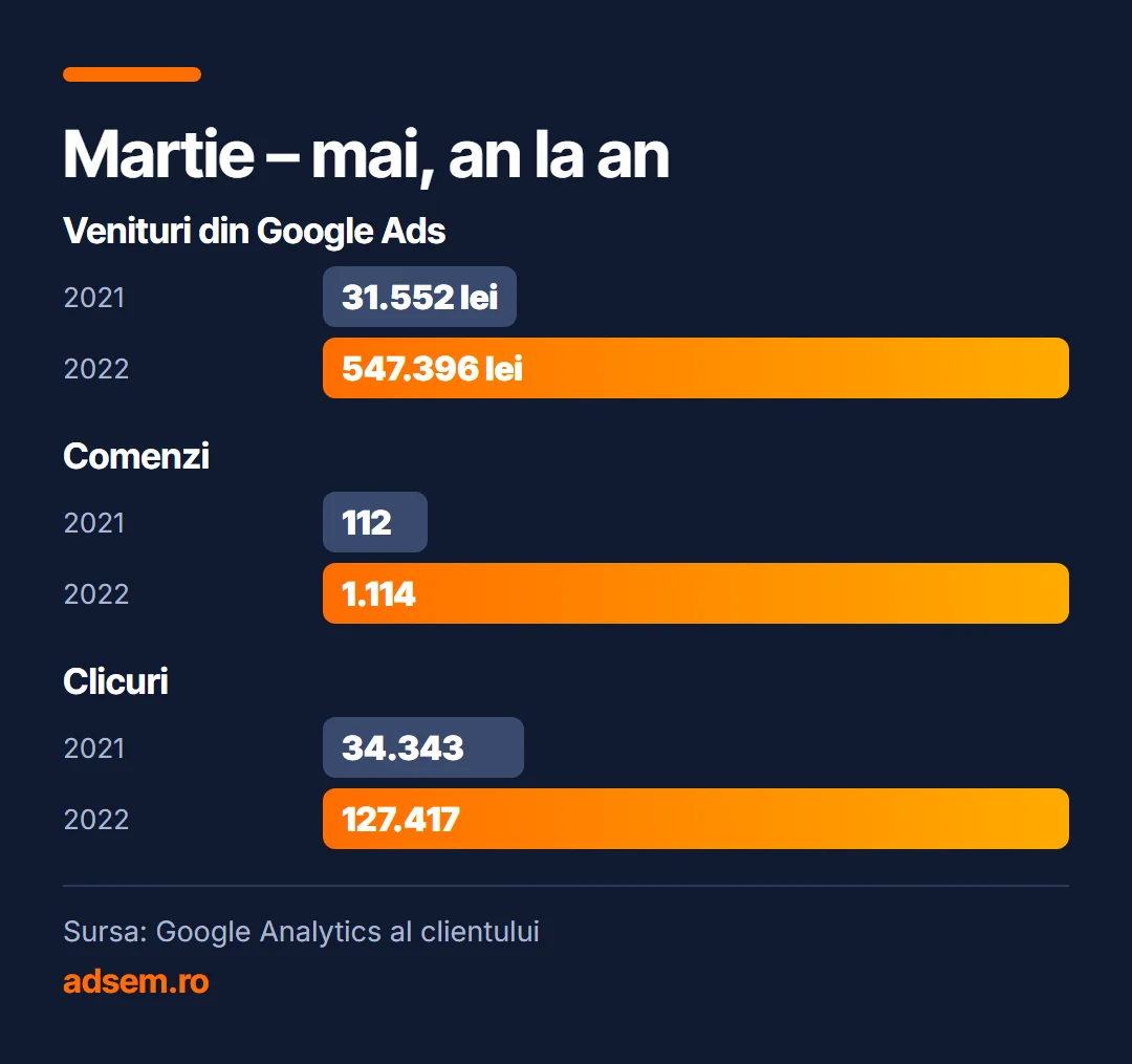 Martie – mai, an la an: Venituri din Google Ads, 2021 31.552 lei, 2022 547.396 lei; Comenzi, 2021 112, 2022 1.114; Clicuri, 2021 34.343, 2022 127.417. Sursa: Google Analytics al clientului.