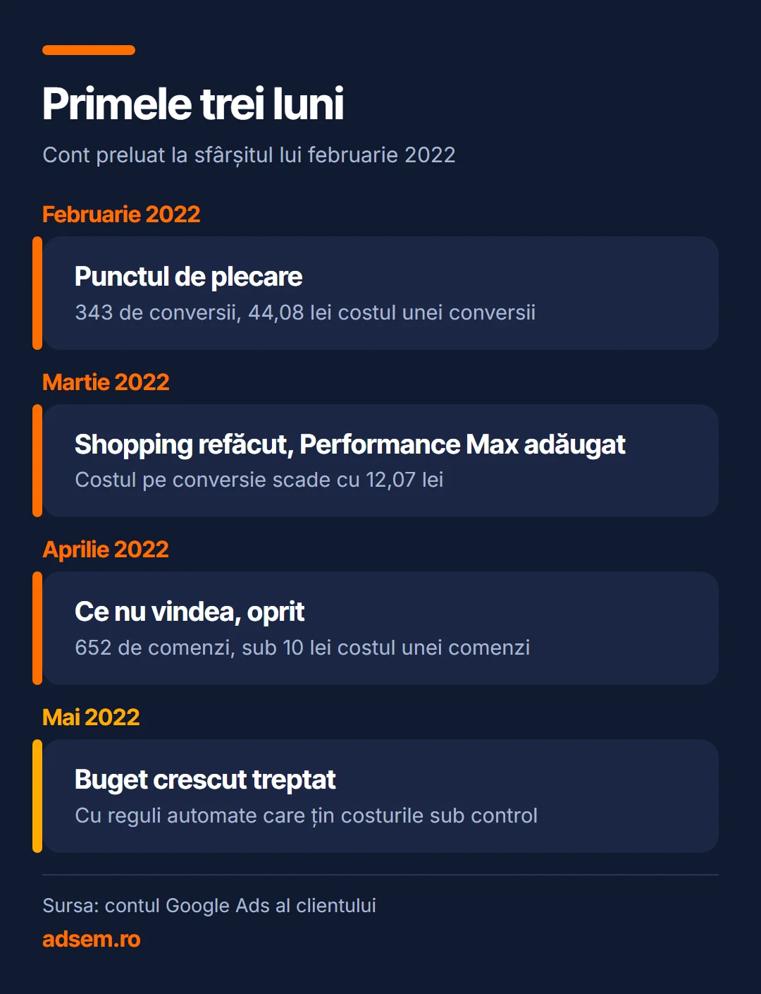 Primele trei luni: Februarie 2022, Punctul de plecare (343 de conversii, 44,08 lei costul unei conversii); Martie 2022, Shopping refăcut, Performance Max adăugat (Costul pe conversie scade cu 12,07 lei); Aprilie 2022, Ce nu vindea, oprit (652 de comenzi, sub 10 lei costul unei comenzi); Mai 2022, Buget crescut treptat (Cu reguli automate care țin costurile sub control).