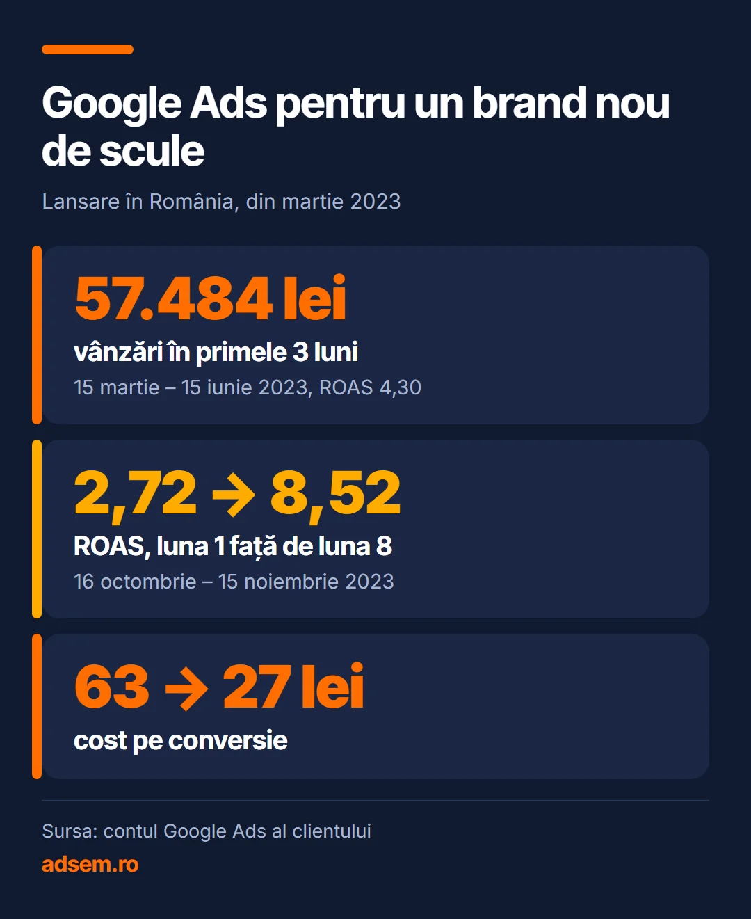 Google Ads pentru un brand nou de scule. 57.484 lei vânzări în primele 3 luni (15 martie – 15 iunie 2023, ROAS 4,30); 2,72 → 8,52 ROAS, luna 1 față de luna 8 (16 octombrie – 15 noiembrie 2023); 63 → 27 lei cost pe conversie. Sursa: contul Google Ads al clientului.