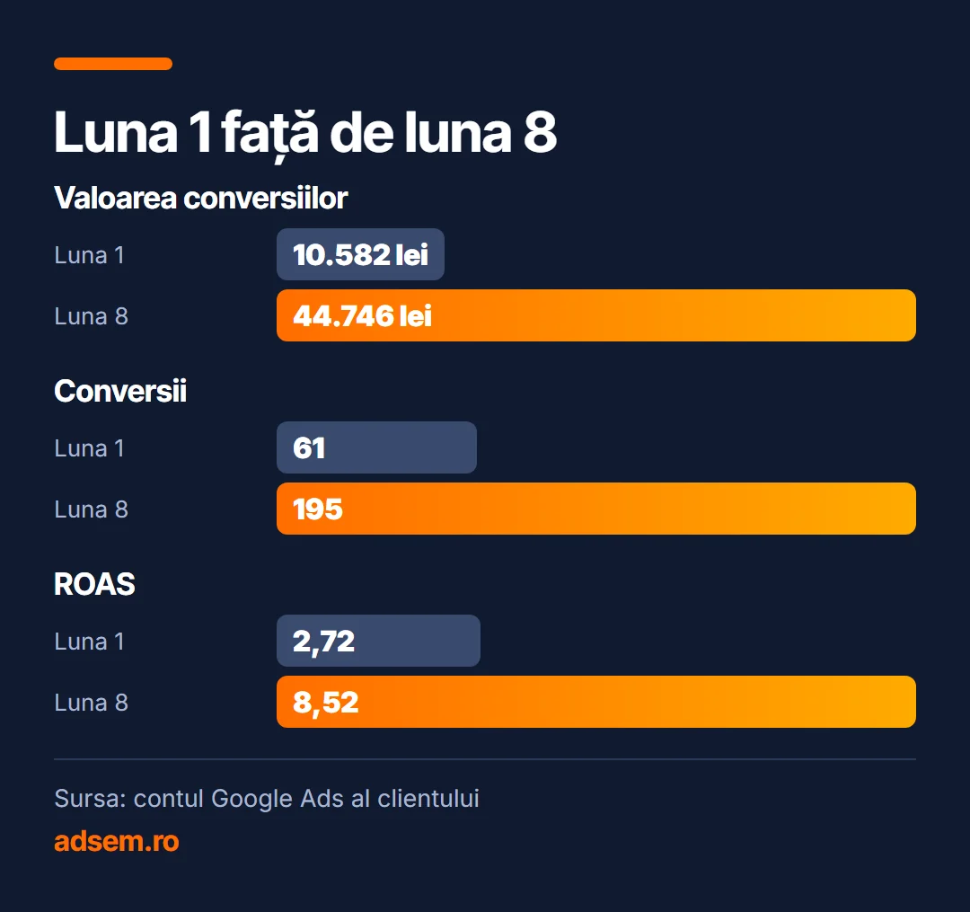 Luna 1 față de luna 8: Valoarea conversiilor, Luna 1 10.582 lei, Luna 8 44.746 lei; Conversii, Luna 1 61, Luna 8 195; ROAS, Luna 1 2,72, Luna 8 8,52. Sursa: contul Google Ads al clientului.