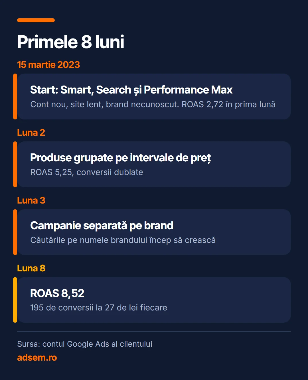 Primele 8 luni: 15 martie 2023, Start: Smart, Search și Performance Max (Cont nou, site lent, brand necunoscut. ROAS 2,72 în prima lună); Luna 2, Produse grupate pe intervale de preț (ROAS 5,25, conversii dublate); Luna 3, Campanie separată pe brand (Căutările pe numele brandului încep să crească); Luna 8, ROAS 8,52 (195 de conversii la 27 de lei fiecare).