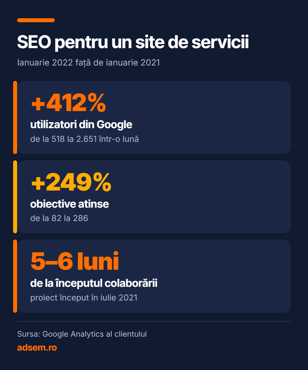 SEO pentru un site de servicii. +412% utilizatori din Google (de la 518 la 2.651 într-o lună); +249% obiective atinse (de la 82 la 286); 5–6 luni de la începutul colaborării (proiect început în iulie 2021). Sursa: Google Analytics al clientului.