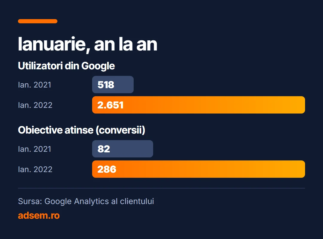 Ianuarie, an la an: Utilizatori din Google, Ian. 2021 518, Ian. 2022 2.651; Obiective atinse (conversii), Ian. 2021 82, Ian. 2022 286. Sursa: Google Analytics al clientului.