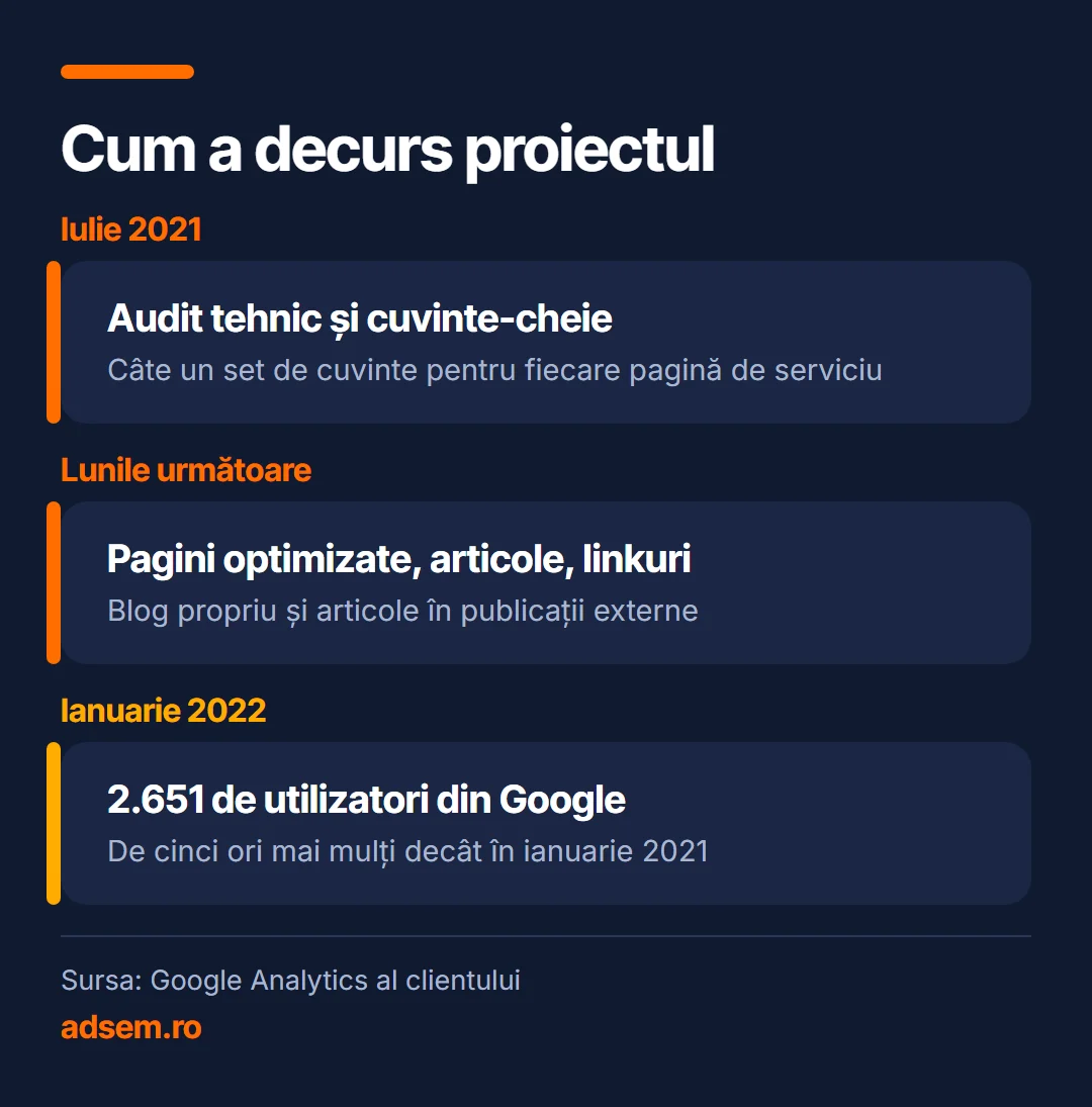 Cum a decurs proiectul: Iulie 2021, Audit tehnic și cuvinte-cheie (Câte un set de cuvinte pentru fiecare pagină de serviciu); Lunile următoare, Pagini optimizate, articole, linkuri (Blog propriu și articole în publicații externe); Ianuarie 2022, 2.651 de utilizatori din Google (De cinci ori mai mulți decât în ianuarie 2021).