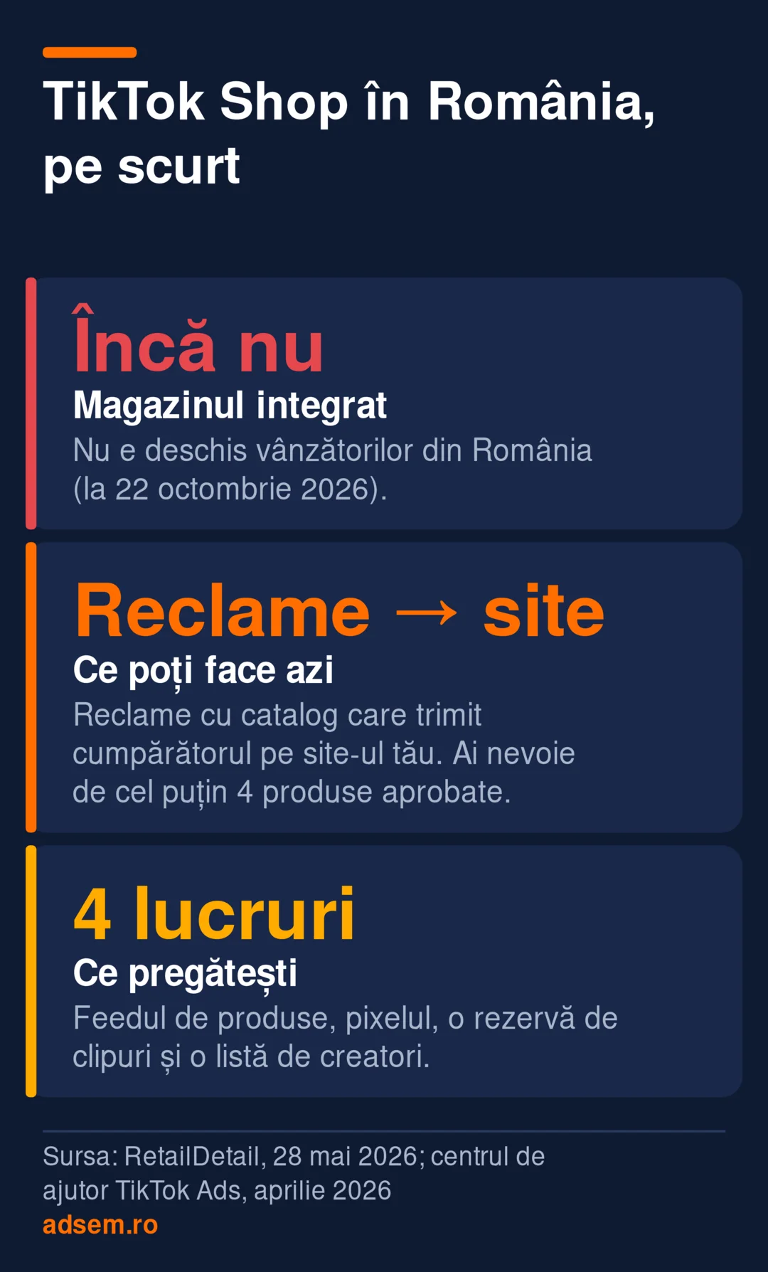 Rezumat: magazinul integrat TikTok Shop nu e deschis vânzătorilor din România la 22 octombrie 2026; azi poți vinde prin reclame cu catalog care trimit pe site, cu cel puțin 4 produse aprobate; până la lansare pregătești feedul, pixelul, clipurile și creatorii.