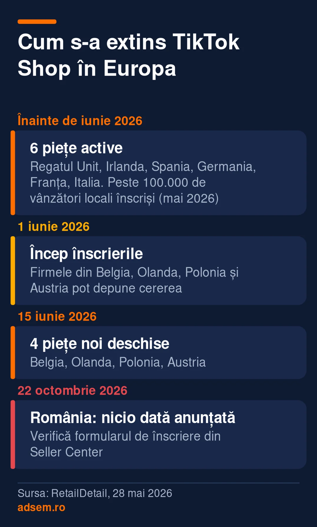 Cronologie: înainte de iunie 2026 TikTok Shop era activ în Regatul Unit, Irlanda, Spania, Germania, Franța și Italia; de la 1 iunie 2026 firmele din Belgia, Olanda, Polonia și Austria au putut depune cererea; pe 15 iunie 2026 s-a deschis în aceste patru țări; România nu are o dată anunțată.
