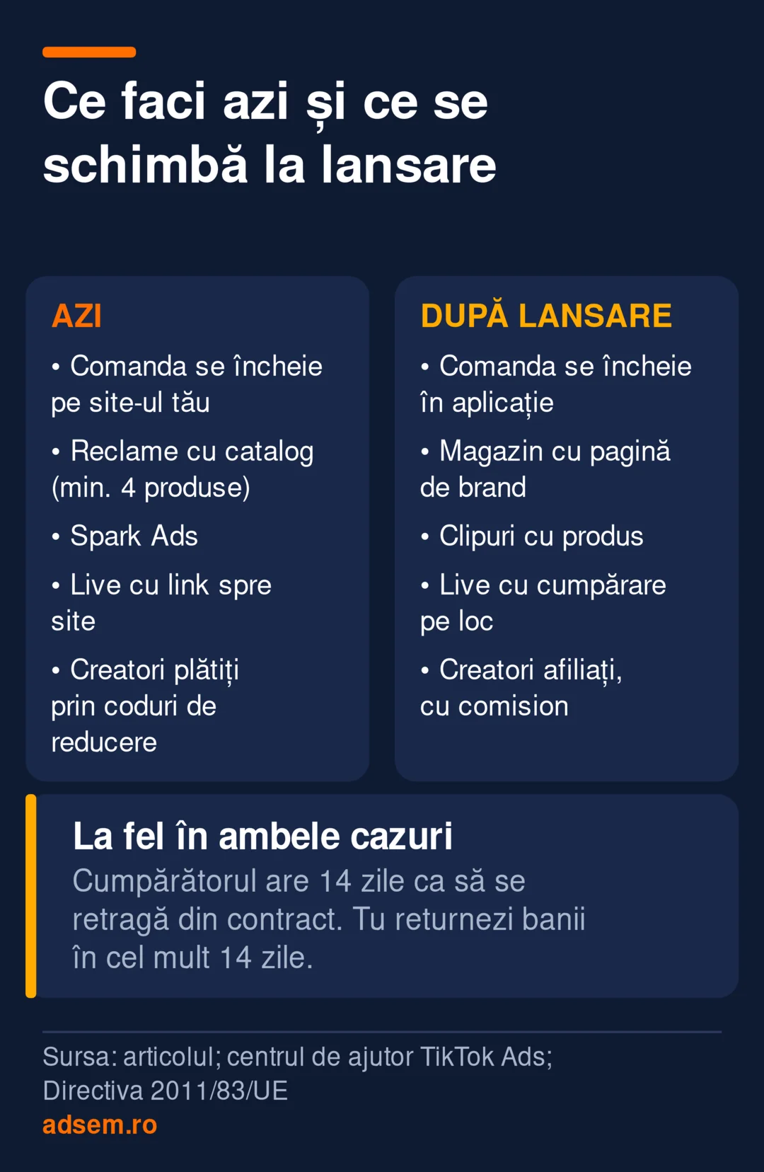 Comparație: azi în România comanda se încheie pe site-ul tău, din reclame cu catalog, Spark Ads, live cu link și creatori plătiți prin coduri de reducere; după lansare comanda se încheie în aplicație, din clipuri, live și creatori afiliați cu comision; în ambele cazuri cumpărătorul are 14 zile de retragere.