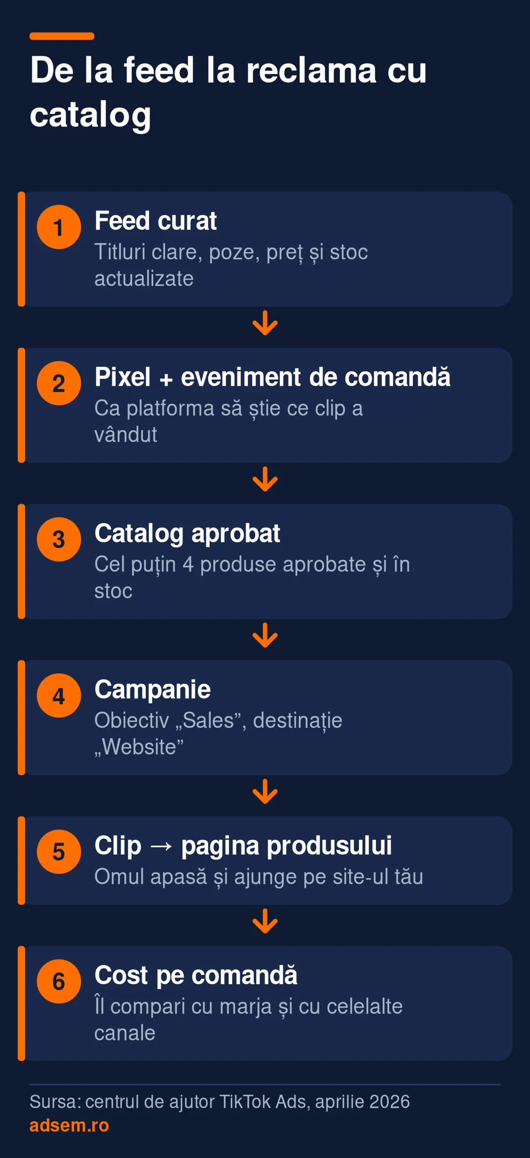 Flux în 6 pași: cureți feedul de produse; instalezi pixelul și evenimentul de comandă; încarci catalogul cu cel puțin 4 produse aprobate și în stoc; alegi obiectivul Sales și destinația Website; omul vede clipul și ajunge pe pagina produsului; măsori costul pe comandă.