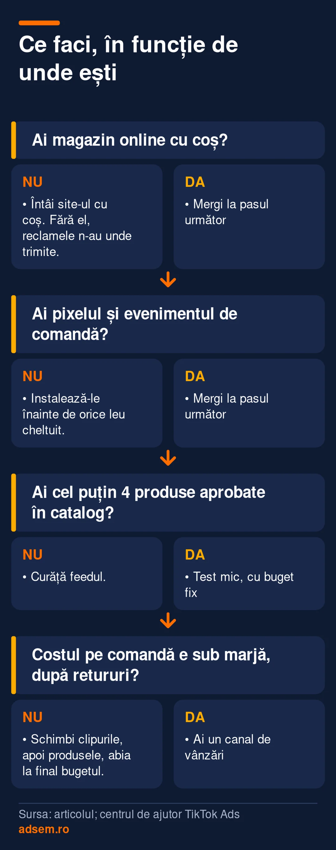 Hartă de decizie: dacă nu ai magazin online cu coș, începi cu site-ul; dacă ai, verifici pixelul; apoi catalogul cu cel puțin 4 produse; pornești un test cu buget fix; dacă costul pe comandă rămâne sub marjă după retururi ai un canal de vânzări, altfel schimbi clipurile, apoi produsele, abia la final bugetul.