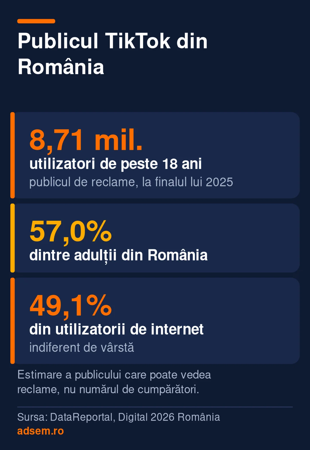 Cifre-cheie: 8,71 milioane de utilizatori de peste 18 ani pot vedea reclame TikTok în România la finalul lui 2025, adică 57,0% dintre adulți și 49,1% din utilizatorii de internet.