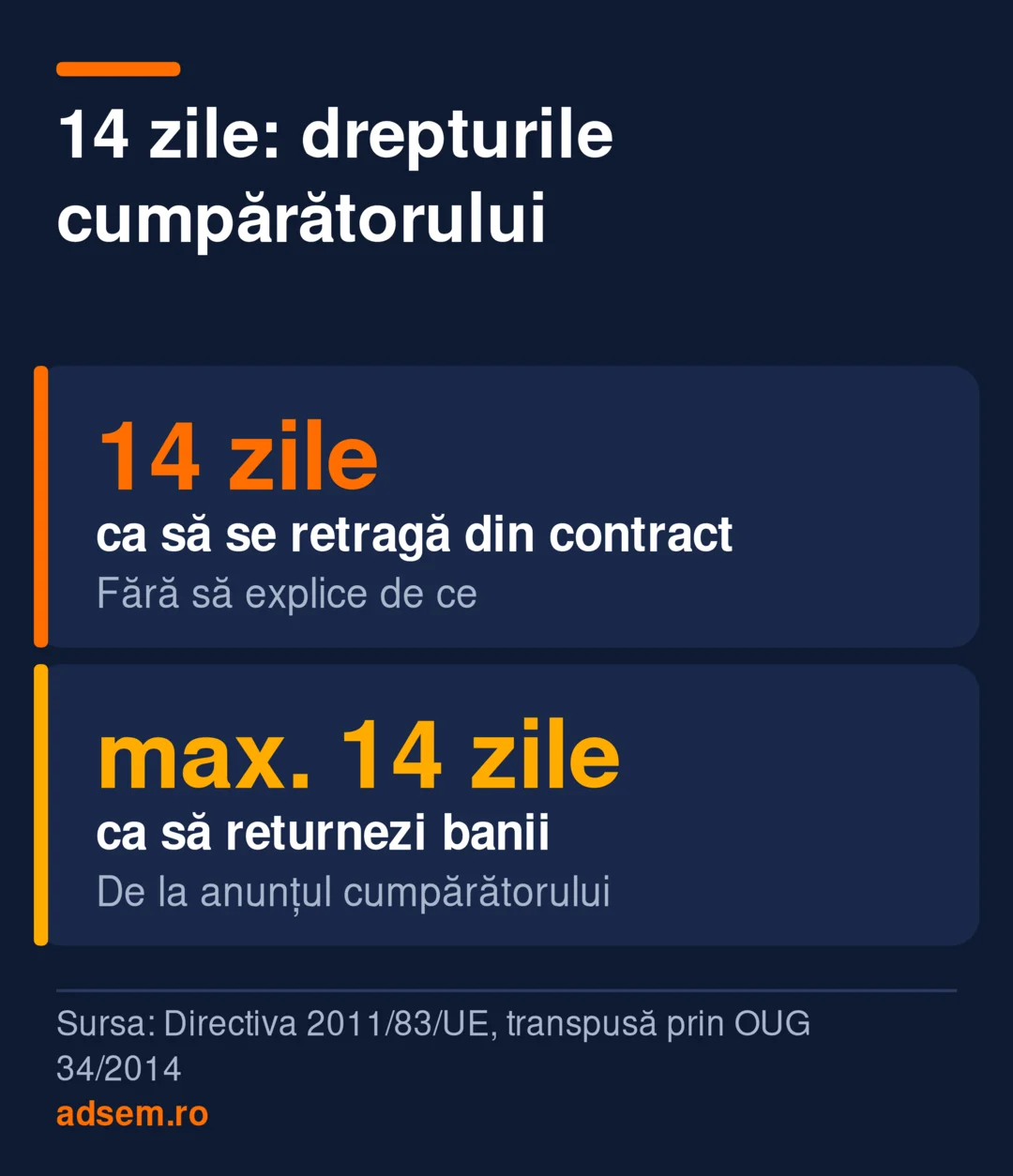 Drepturile cumpărătorului la vânzarea la distanță: 14 zile ca să se retragă din contract fără să explice de ce și cel mult 14 zile în care vânzătorul returnează banii, potrivit Directivei 2011/83/UE, transpusă prin OUG 34/2014.